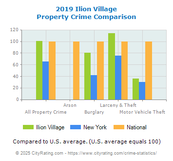 Ilion Village Property Crime vs. State and National Comparison