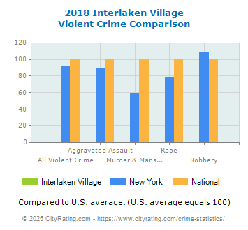 Interlaken Village Violent Crime vs. State and National Comparison