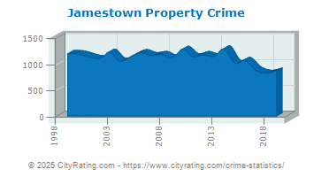 Jamestown Property Crime