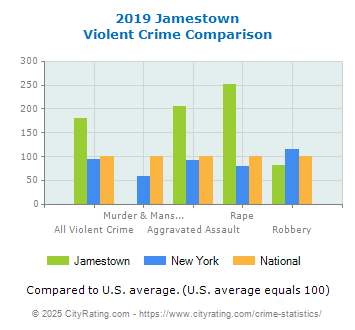 Jamestown Violent Crime vs. State and National Comparison