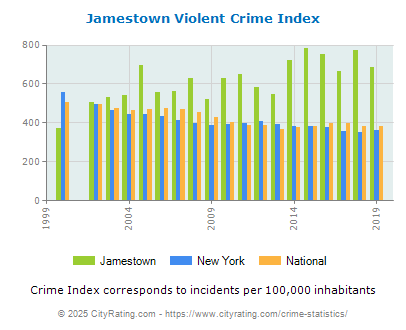 Jamestown Violent Crime vs. State and National Per Capita