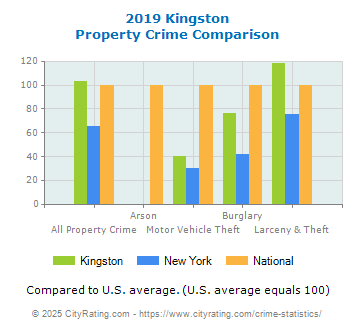 Kingston Property Crime vs. State and National Comparison