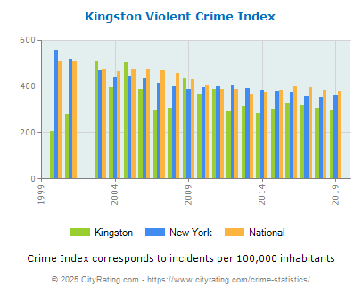 Kingston Violent Crime vs. State and National Per Capita