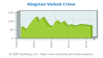 Kingston Violent Crime