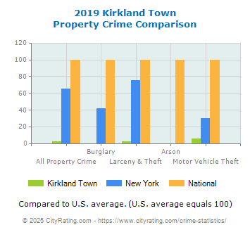 Kirkland Town Property Crime vs. State and National Comparison