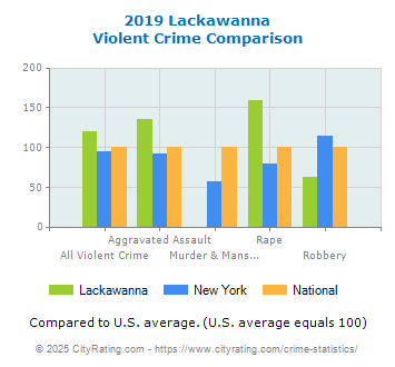 Lackawanna Violent Crime vs. State and National Comparison