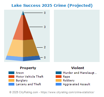 Lake Success Village Crime 2025