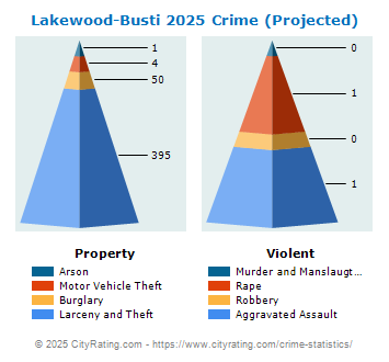 Lakewood-Busti Crime 2025