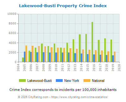 Lakewood-Busti Property Crime vs. State and National Per Capita