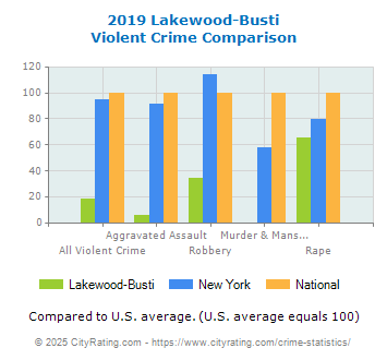 Lakewood-Busti Violent Crime vs. State and National Comparison