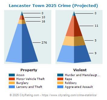 Lancaster Town Crime 2025