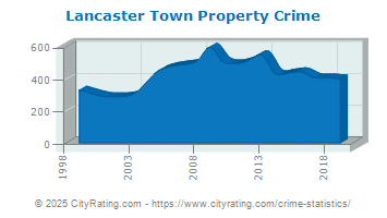 Lancaster Town Property Crime