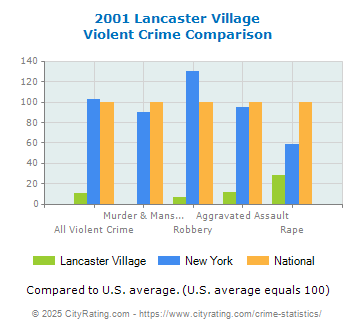 Lancaster Village Violent Crime vs. State and National Comparison