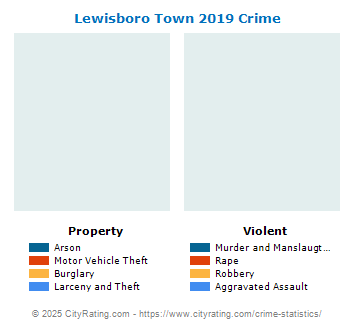 Lewisboro Town Crime 2019