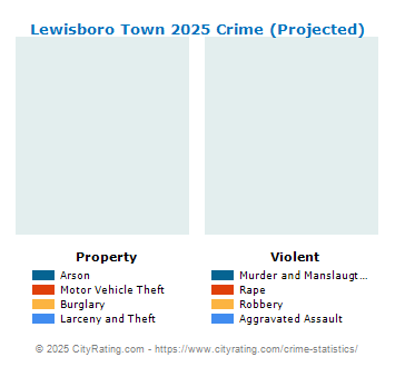 Lewisboro Town Crime 2025