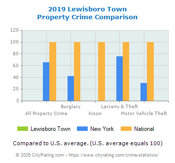 Lewisboro Town Property Crime vs. State and National Comparison