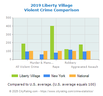 Liberty Village Violent Crime vs. State and National Comparison