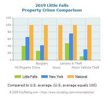 Little Falls Property Crime vs. State and National Comparison