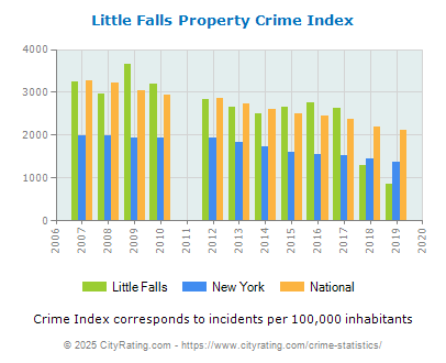 Little Falls Property Crime vs. State and National Per Capita