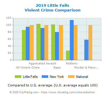 Little Falls Violent Crime vs. State and National Comparison