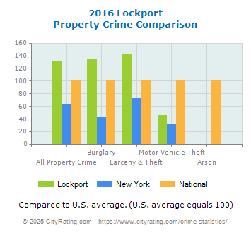 Lockport Property Crime vs. State and National Comparison