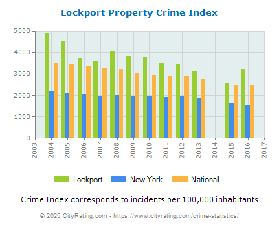 Lockport Property Crime vs. State and National Per Capita