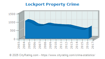 Lockport Property Crime