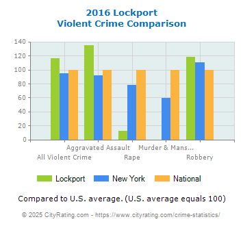 Lockport Violent Crime vs. State and National Comparison