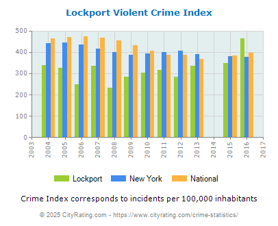 Lockport Violent Crime vs. State and National Per Capita