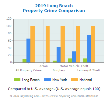 Long Beach Property Crime vs. State and National Comparison