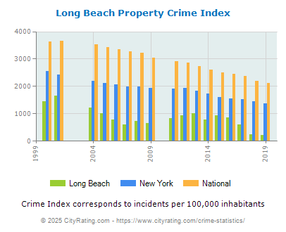 Long Beach Property Crime vs. State and National Per Capita