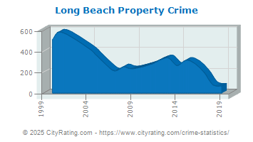 Long Beach Property Crime