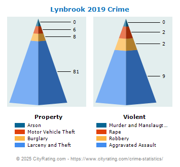 Lynbrook Village Crime 2019