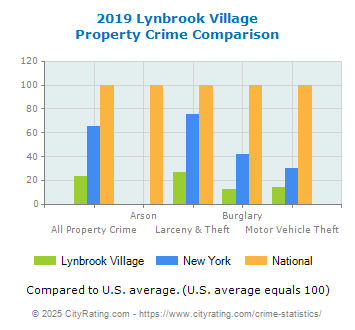 Lynbrook Village Property Crime vs. State and National Comparison