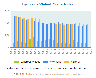 Lynbrook Village Violent Crime vs. State and National Per Capita