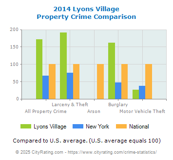 Lyons Village Property Crime vs. State and National Comparison