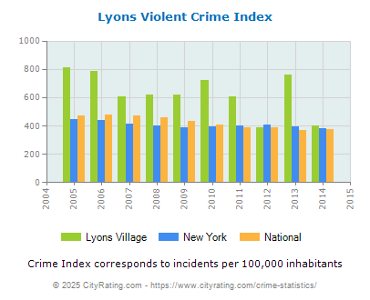 Lyons Village Violent Crime vs. State and National Per Capita