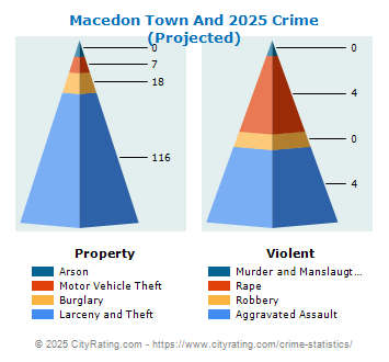 Macedon Town And Village Crime 2025