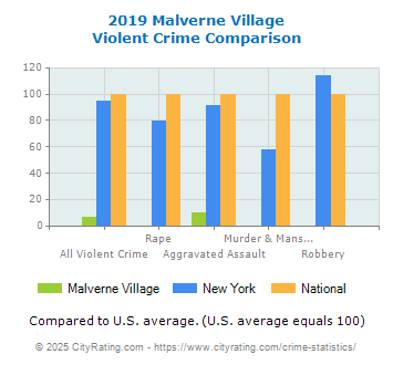 Malverne Village Violent Crime vs. State and National Comparison