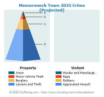 Mamaroneck Town Crime 2025