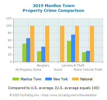 Manlius Town Property Crime vs. State and National Comparison