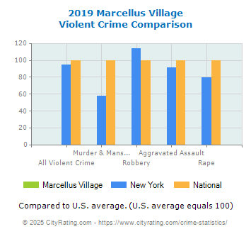 Marcellus Village Violent Crime vs. State and National Comparison