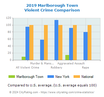 Marlborough Town Violent Crime vs. State and National Comparison