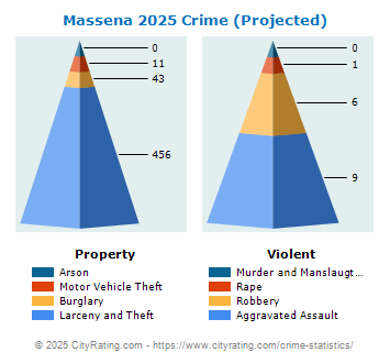 Massena Village Crime 2025