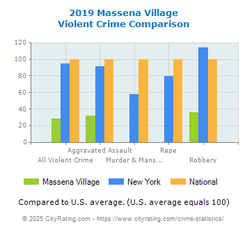 Massena Village Violent Crime vs. State and National Comparison