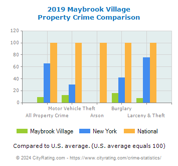 Maybrook Village Property Crime vs. State and National Comparison