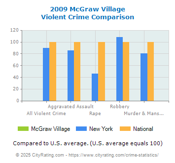 McGraw Village Violent Crime vs. State and National Comparison