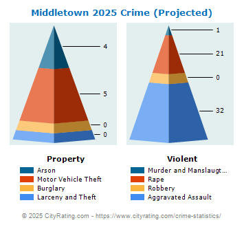 Middletown Crime 2025