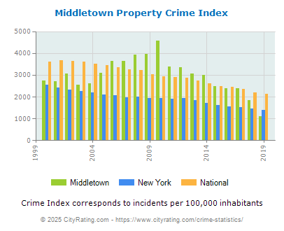 Middletown Property Crime vs. State and National Per Capita