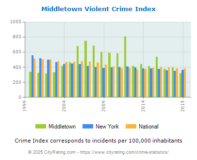 Middletown Violent Crime vs. State and National Per Capita